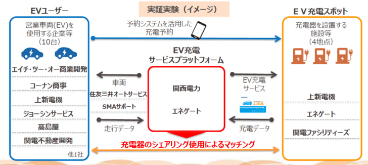 EV充電ネットワークサービスのイメージ