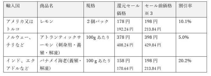 第1弾円高還元セールの継続商品