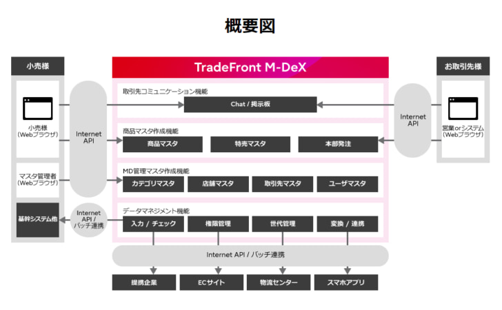 サービス概要