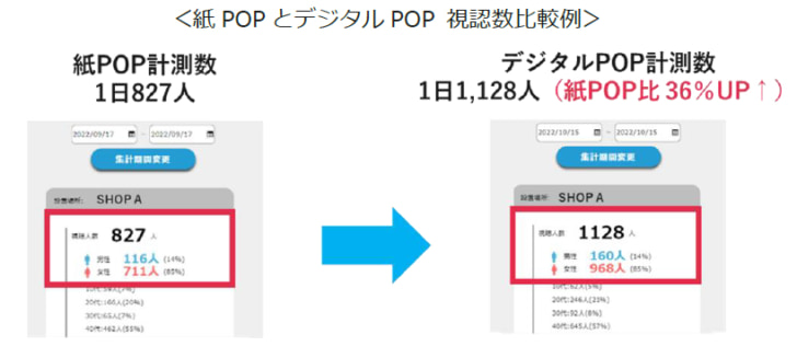 デジタルPOPの有用性を検証