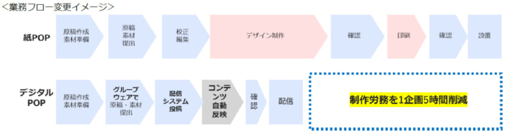 1企画5時間程度の業務削減