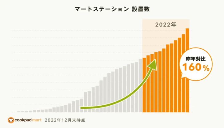 マートステーション設置数が60％増