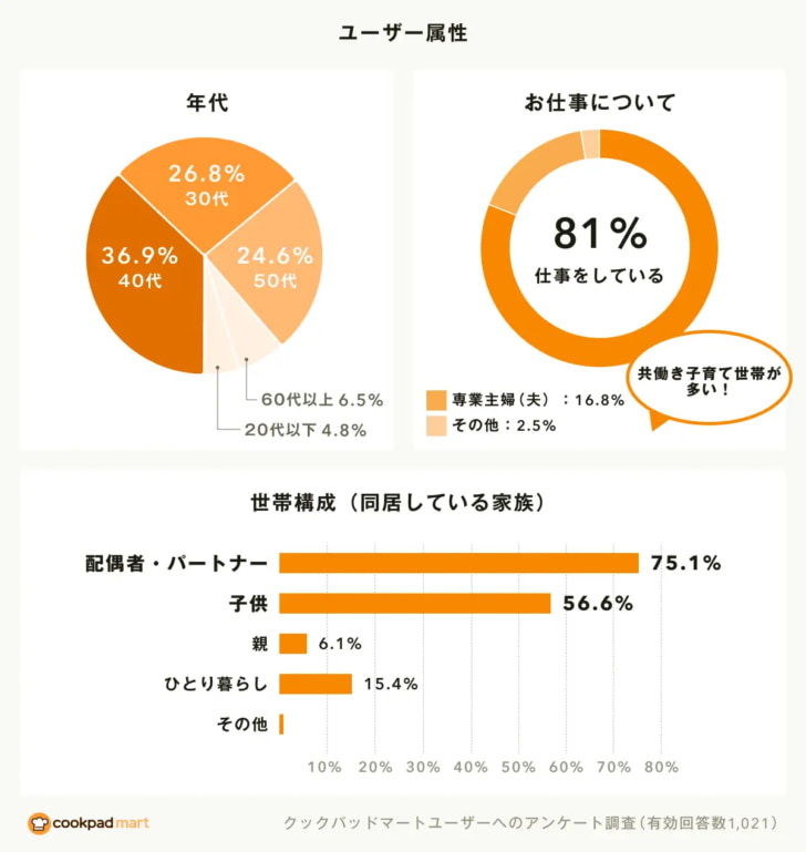 核家族の共働き子育て世帯の利用が多い