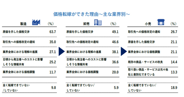 価格転嫁ができた理由～主な業界別～