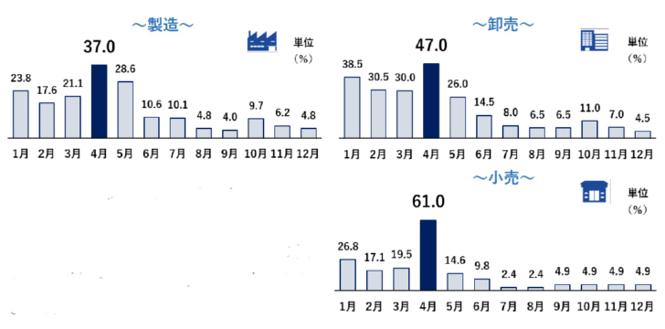 2023年の値上げ予定～主な業界別～