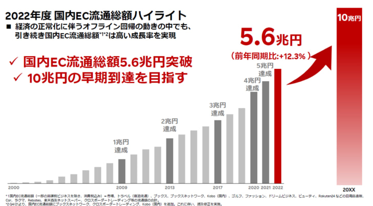 10兆円の早期到達を目指す