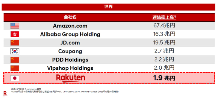 売上収益は創業以来26期連続増収