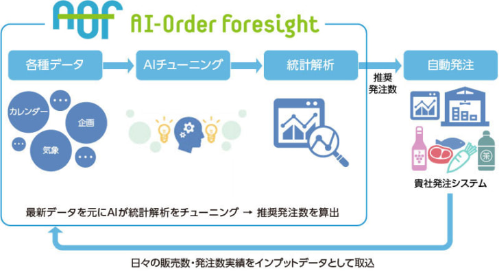 AI-Order-Foresight