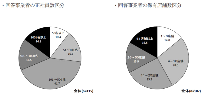 回答者の概要