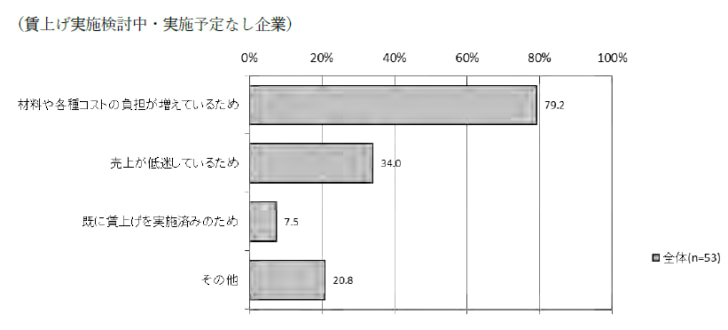 賃上げしない理由