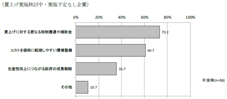 賃上げを実施できる環境整備