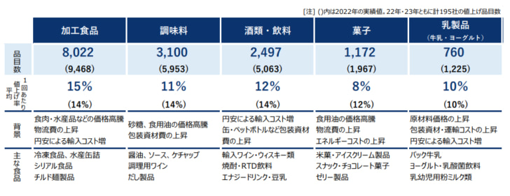 主な食品分野の価格改定動向