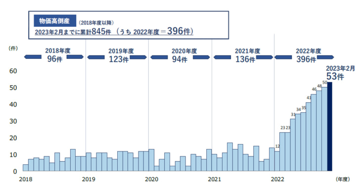 物価高倒産 月別発生件数 推移