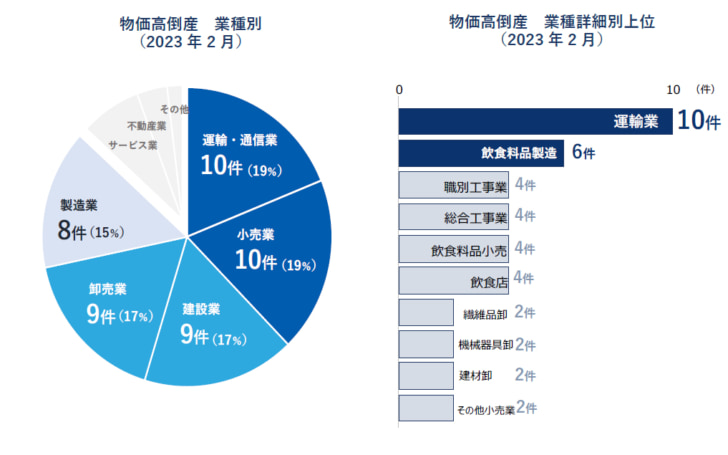 物価高倒産 業種別