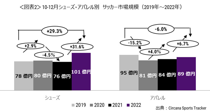 10～12月のシューズ・アパレル別サッカー市場規模