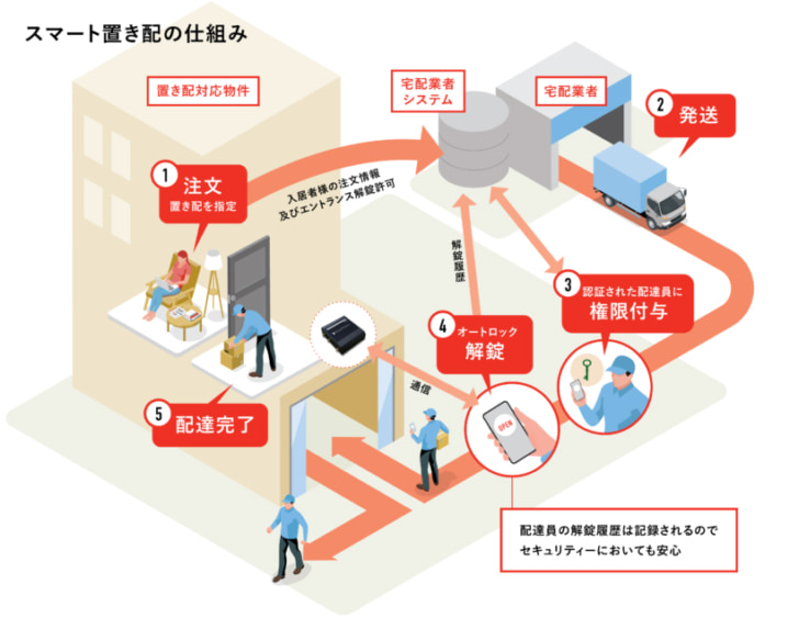 「スマート置き配」の仕組み