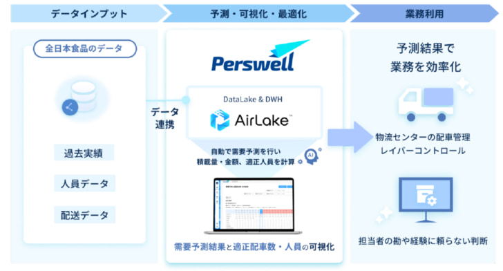 物流業務に需要予測システムを導入