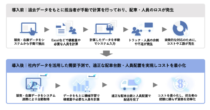 適正な配車・人員配置を実現