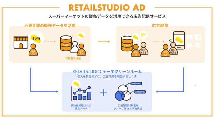 スーパーの購買データ活用した広告配信