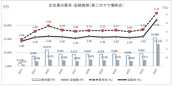 3月23日10時時点の妥結状況