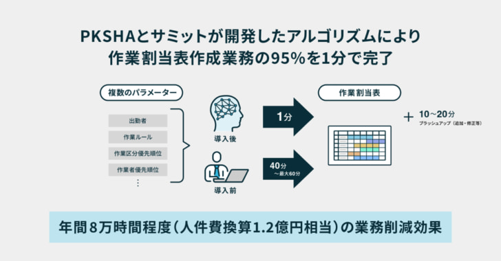 AIで作業割当表作成を支援