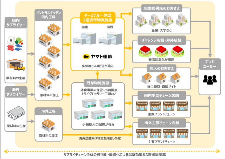 ヤマト運輸と物流で協業