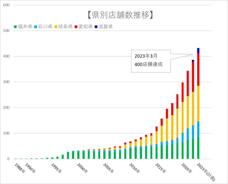 ゲンキー400店舗を達成