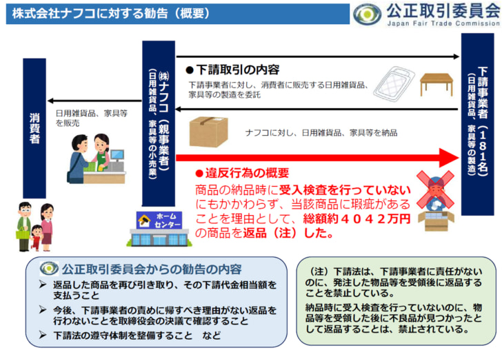 ナフコに下請法違反で勧告