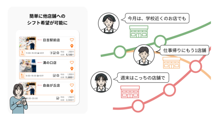 複数店舗勤務をスムーズに実現