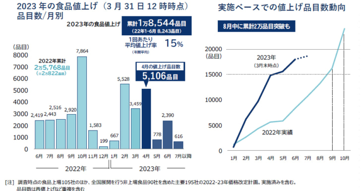 23年値上げは累計2万品目超へ