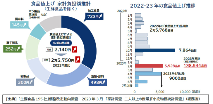 年間で約2万6000円増加