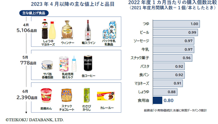 2023年4月以降の主な値上げと品目