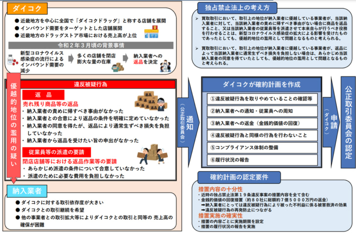 ダイコクドラッグの確約計画を認定