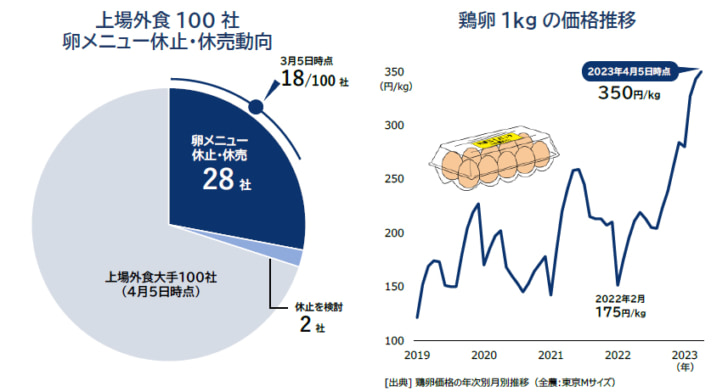28社で「卵メニュー」を休止