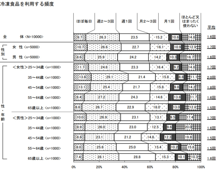 冷凍食品の利用頻度