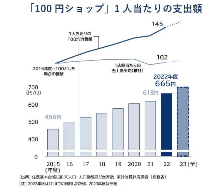 2022年度の購買額は1人平均月665円