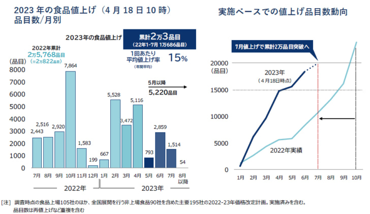 年内3万品目の可能性も