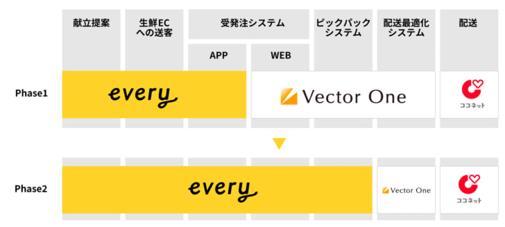 3社で役割分担