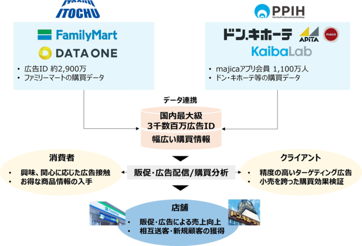 リテールメディアで協業