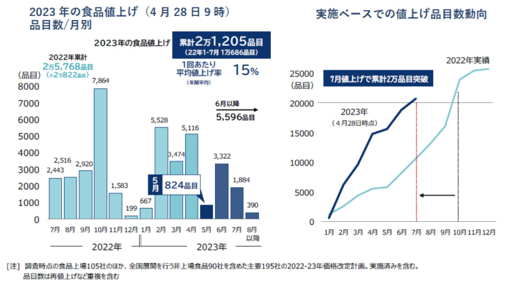 23年累計で2万1205品目値上げの見込み