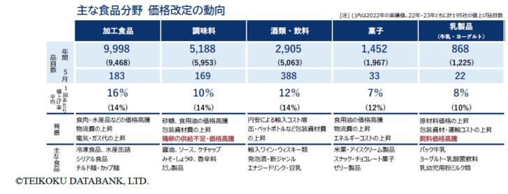 主な食品分野の価格改定動向