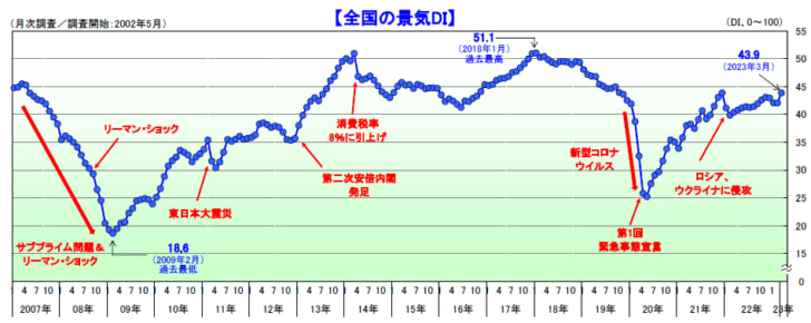 国内景気は4カ月ぶりに改善