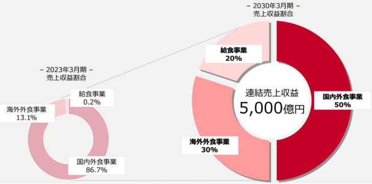 30年3月期に連結売上収益5000億円へ