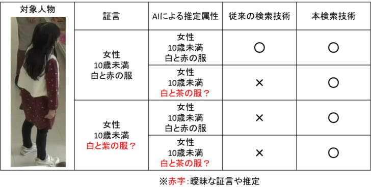 従来の技術との違い