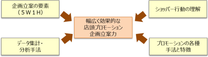 効果的な販促企画力を育成