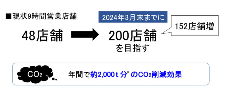 計126店舗が5月23日時点で9時間営業