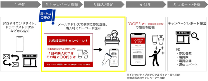 「買ったよフラグ」を活用した販促のフロー