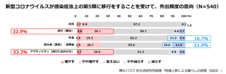 アフターコロナでも外食意向は増加せず