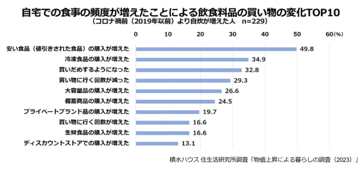 飲食料品の買い物における変化