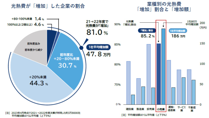 小売業では年間平均186万円増